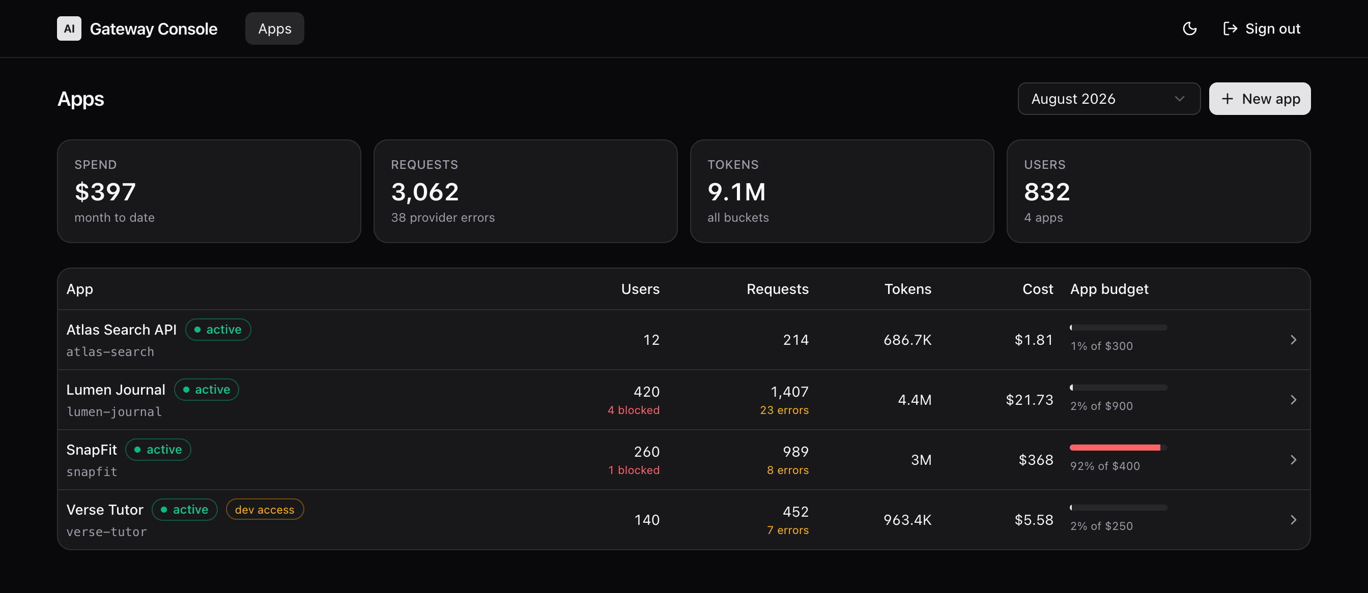 The App AI Gateway console listing four applications with month-to-date spend, requests, tokens, users, and per-app budget usage bars.