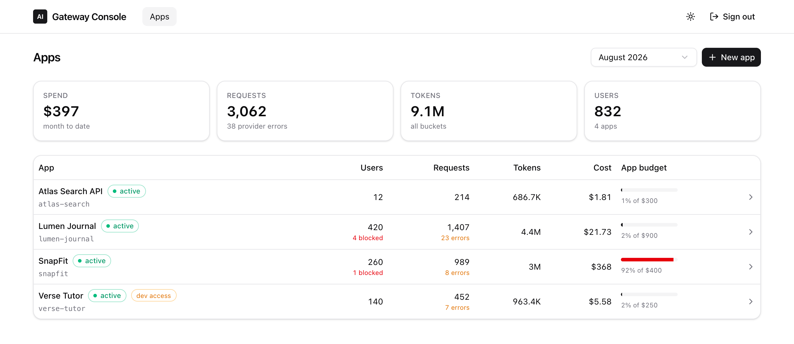 The App AI Gateway console listing four applications with month-to-date spend, requests, tokens, users, and per-app budget usage bars.