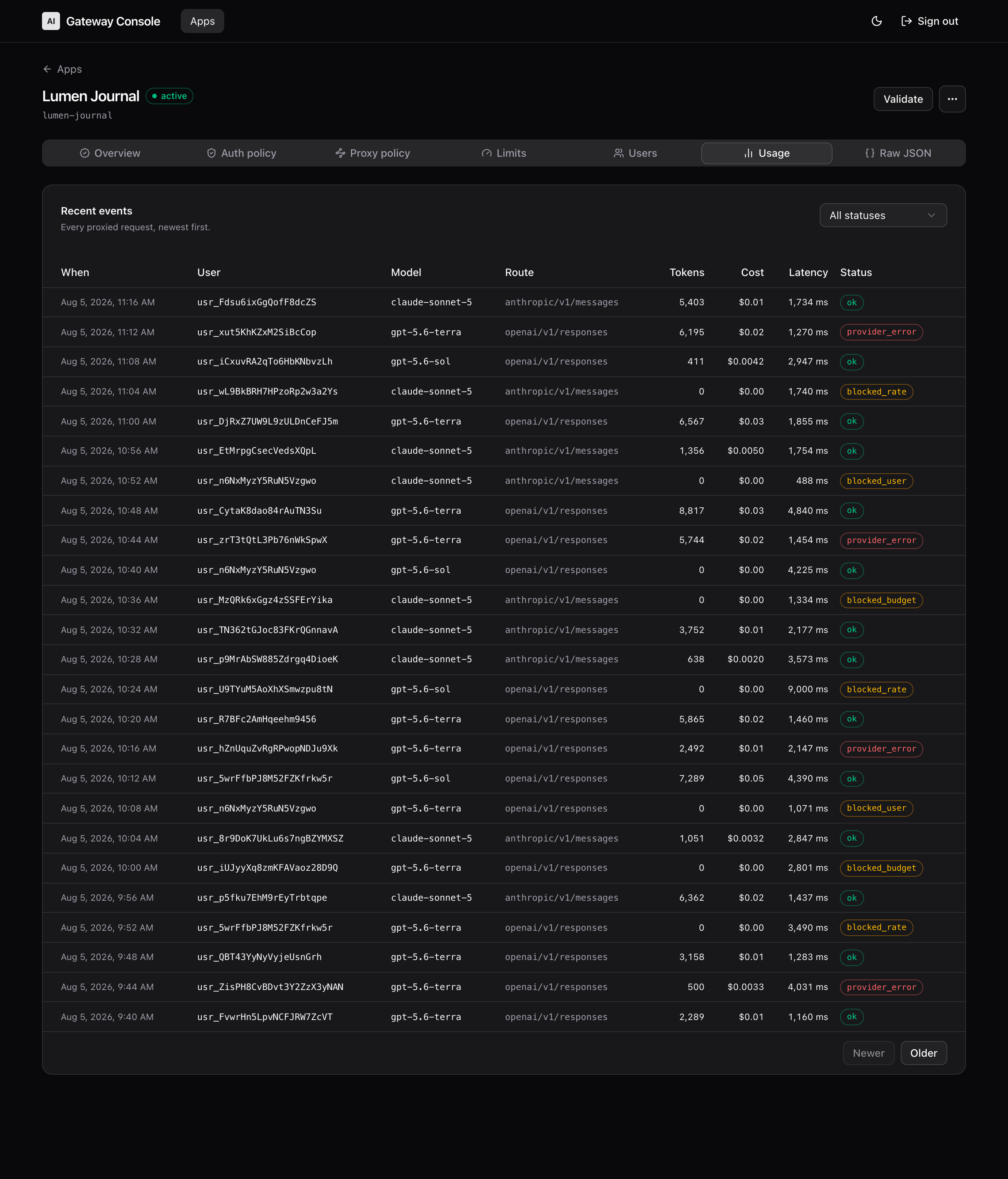 A table of recent proxied requests showing timestamp, user, model, route, tokens, cost, latency, and a status badge including blocked and error states.
