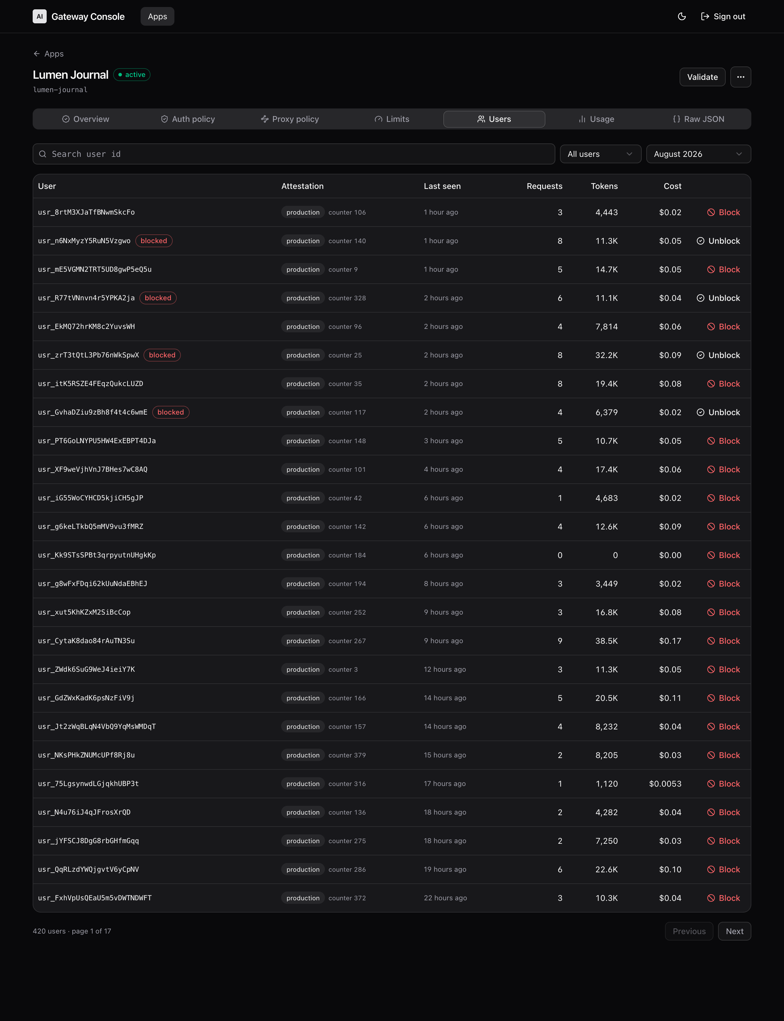 The users tab listing authenticated users with their attestation environment and counter, last-seen time, request count, token count, monthly cost, and blocked users.